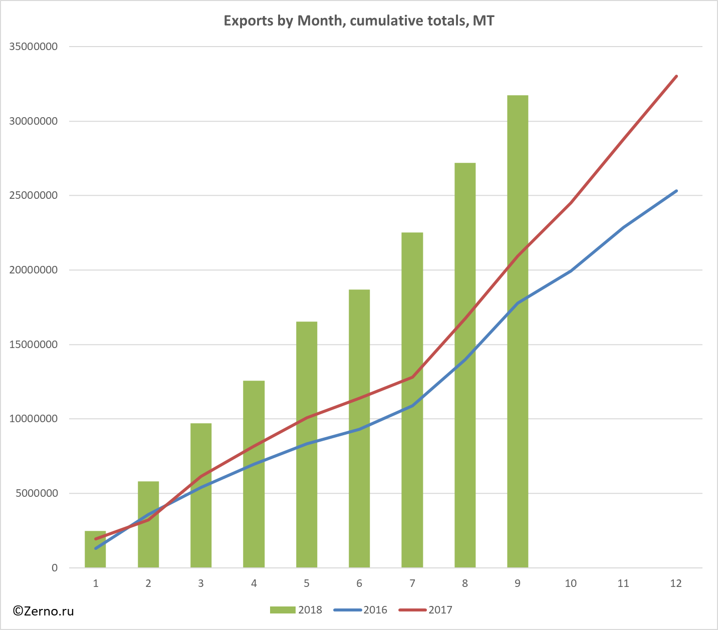 Exports by Month, cumulative totals, MT